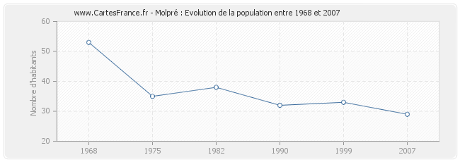 Population Molpré