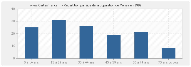 Répartition par âge de la population de Monay en 1999