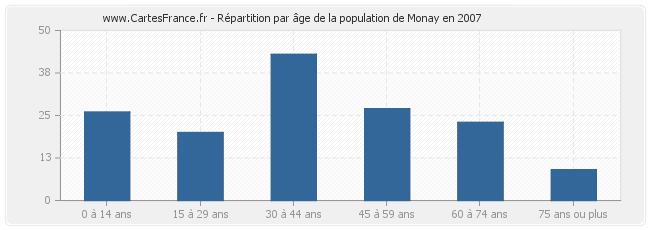 Répartition par âge de la population de Monay en 2007