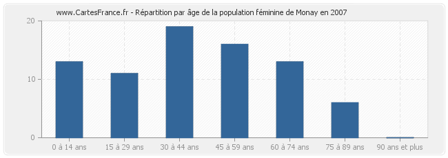 Répartition par âge de la population féminine de Monay en 2007