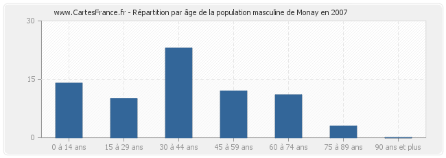 Répartition par âge de la population masculine de Monay en 2007