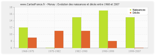 Monay : Evolution des naissances et décès entre 1968 et 2007