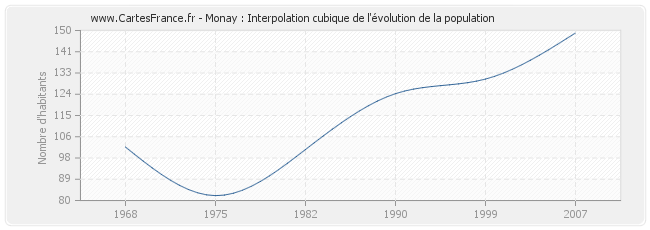 Monay : Interpolation cubique de l'évolution de la population