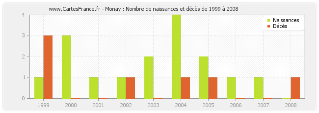 Monay : Nombre de naissances et décès de 1999 à 2008