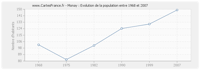 Population Monay