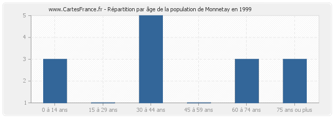 Répartition par âge de la population de Monnetay en 1999