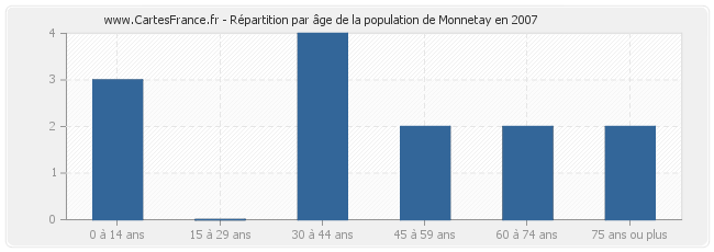 Répartition par âge de la population de Monnetay en 2007