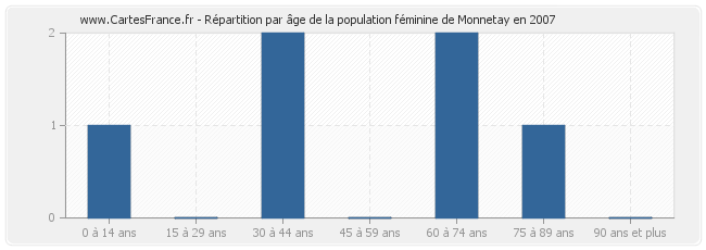Répartition par âge de la population féminine de Monnetay en 2007