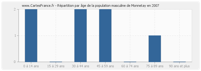 Répartition par âge de la population masculine de Monnetay en 2007
