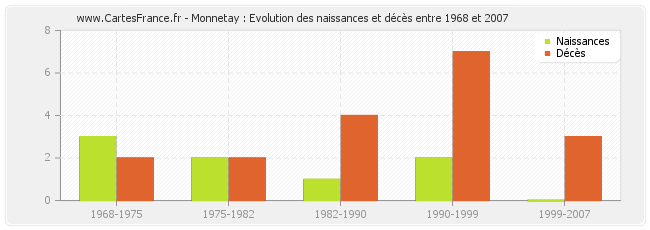 Monnetay : Evolution des naissances et décès entre 1968 et 2007