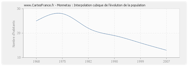 Monnetay : Interpolation cubique de l'évolution de la population