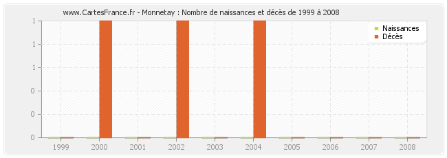 Monnetay : Nombre de naissances et décès de 1999 à 2008