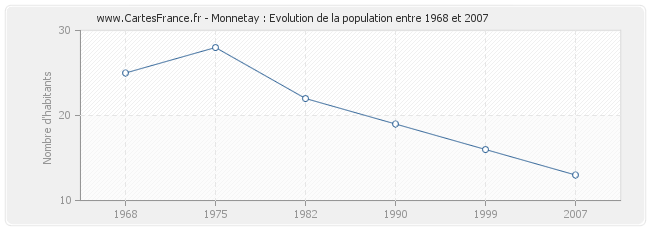 Population Monnetay