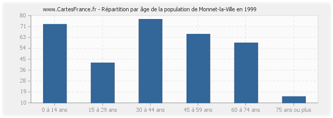 Répartition par âge de la population de Monnet-la-Ville en 1999