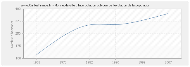 Monnet-la-Ville : Interpolation cubique de l'évolution de la population