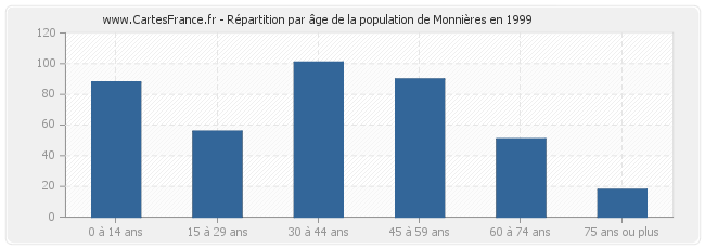 Répartition par âge de la population de Monnières en 1999