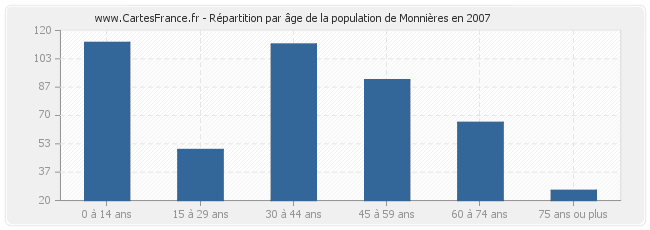 Répartition par âge de la population de Monnières en 2007