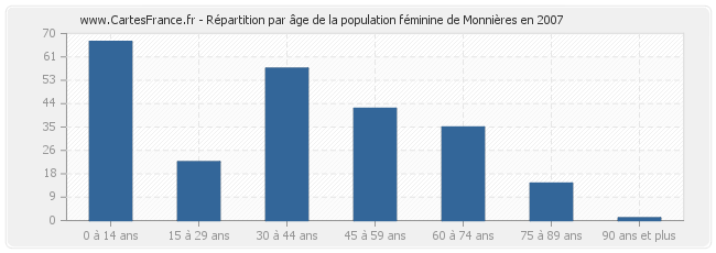 Répartition par âge de la population féminine de Monnières en 2007