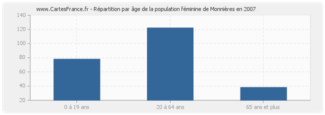 Répartition par âge de la population féminine de Monnières en 2007