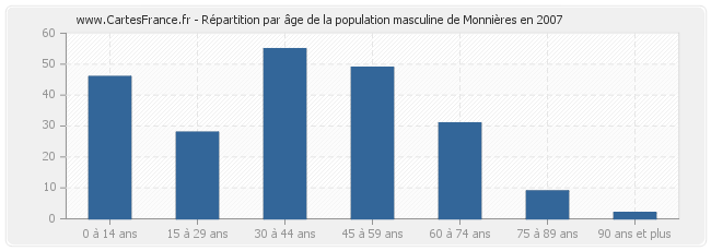 Répartition par âge de la population masculine de Monnières en 2007