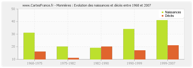Monnières : Evolution des naissances et décès entre 1968 et 2007