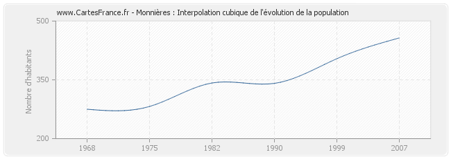 Monnières : Interpolation cubique de l'évolution de la population