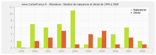 Monnières : Nombre de naissances et décès de 1999 à 2008