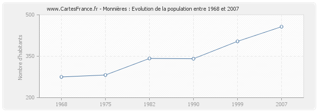 Population Monnières