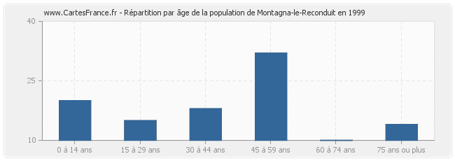 Répartition par âge de la population de Montagna-le-Reconduit en 1999