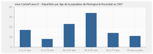 Répartition par âge de la population de Montagna-le-Reconduit en 2007