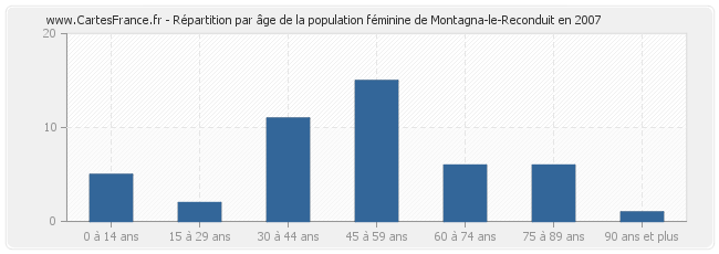 Répartition par âge de la population féminine de Montagna-le-Reconduit en 2007