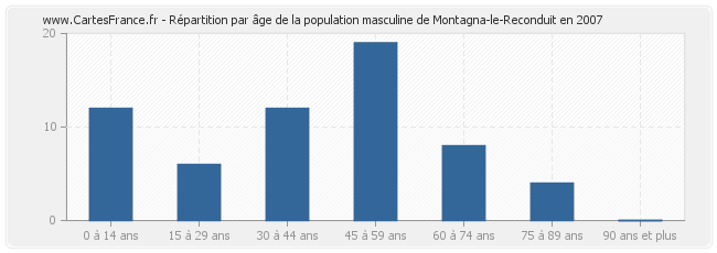 Répartition par âge de la population masculine de Montagna-le-Reconduit en 2007