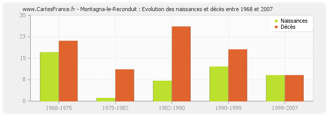 Montagna-le-Reconduit : Evolution des naissances et décès entre 1968 et 2007