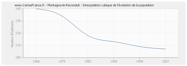 Montagna-le-Reconduit : Interpolation cubique de l'évolution de la population