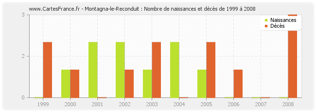 Montagna-le-Reconduit : Nombre de naissances et décès de 1999 à 2008