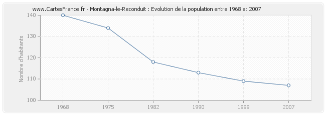 Population Montagna-le-Reconduit