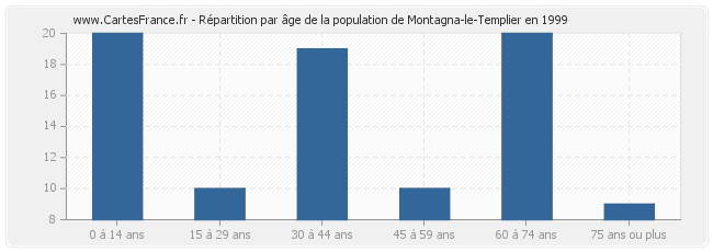 Répartition par âge de la population de Montagna-le-Templier en 1999
