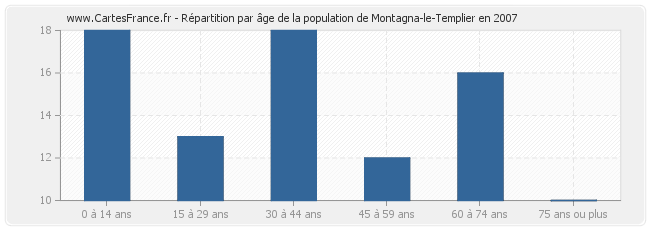 Répartition par âge de la population de Montagna-le-Templier en 2007
