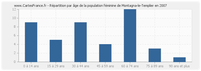 Répartition par âge de la population féminine de Montagna-le-Templier en 2007