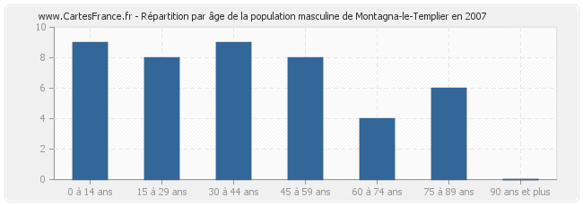 Répartition par âge de la population masculine de Montagna-le-Templier en 2007