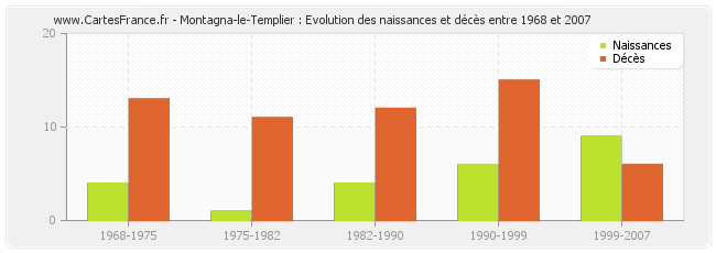 Montagna-le-Templier : Evolution des naissances et décès entre 1968 et 2007