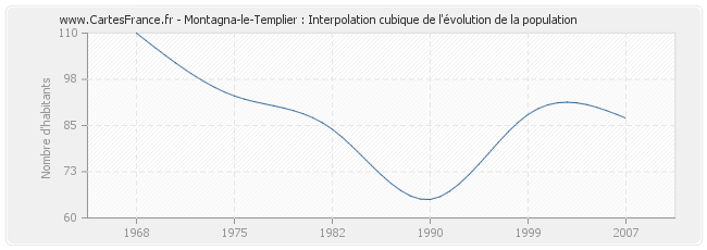 Montagna-le-Templier : Interpolation cubique de l'évolution de la population