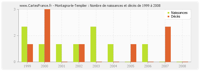 Montagna-le-Templier : Nombre de naissances et décès de 1999 à 2008