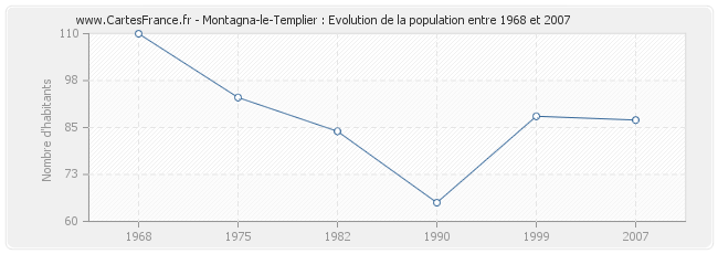 Population Montagna-le-Templier
