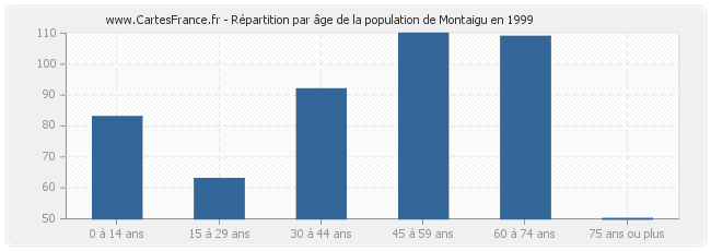 Répartition par âge de la population de Montaigu en 1999