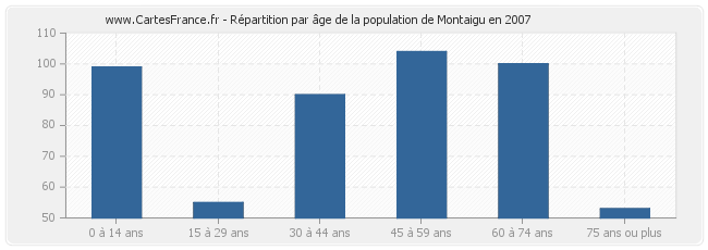 Répartition par âge de la population de Montaigu en 2007