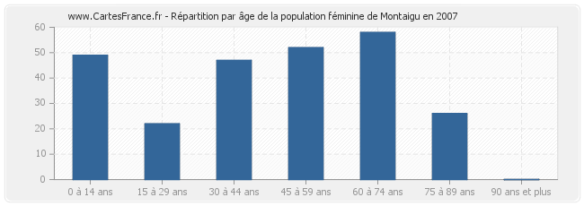 Répartition par âge de la population féminine de Montaigu en 2007