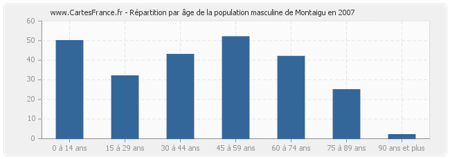 Répartition par âge de la population masculine de Montaigu en 2007