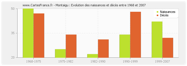 Montaigu : Evolution des naissances et décès entre 1968 et 2007
