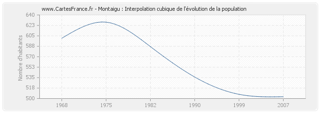 Montaigu : Interpolation cubique de l'évolution de la population